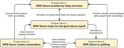 “It doesn’t feel like exercise”: a realist process evaluation of factors that support long-term attendance at dance classes designed for healthy ageing